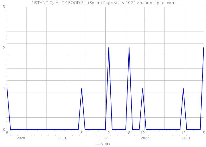 INSTANT QUALITY FOOD S.L (Spain) Page visits 2024 