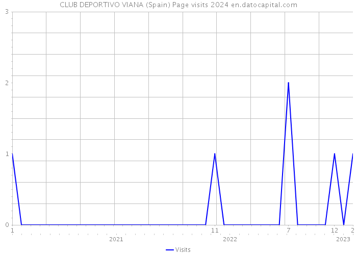 CLUB DEPORTIVO VIANA (Spain) Page visits 2024 