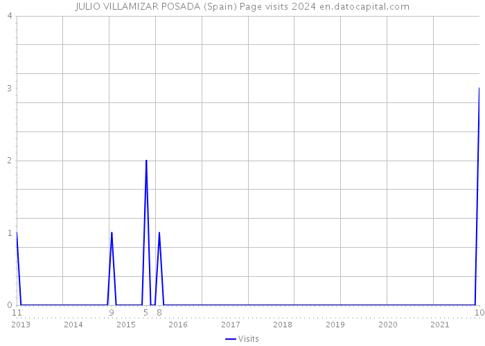 JULIO VILLAMIZAR POSADA (Spain) Page visits 2024 