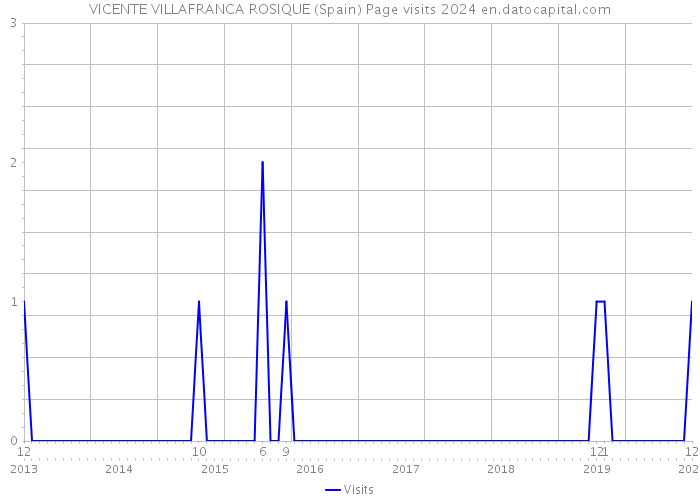 VICENTE VILLAFRANCA ROSIQUE (Spain) Page visits 2024 