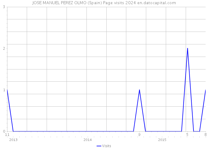 JOSE MANUEL PEREZ OLMO (Spain) Page visits 2024 