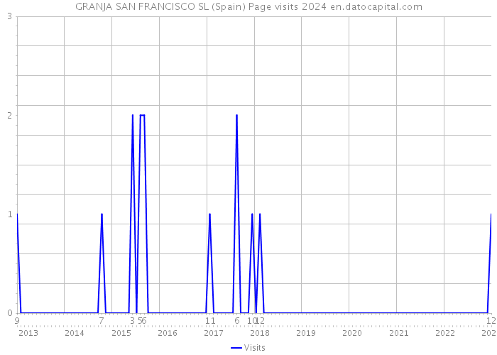 GRANJA SAN FRANCISCO SL (Spain) Page visits 2024 