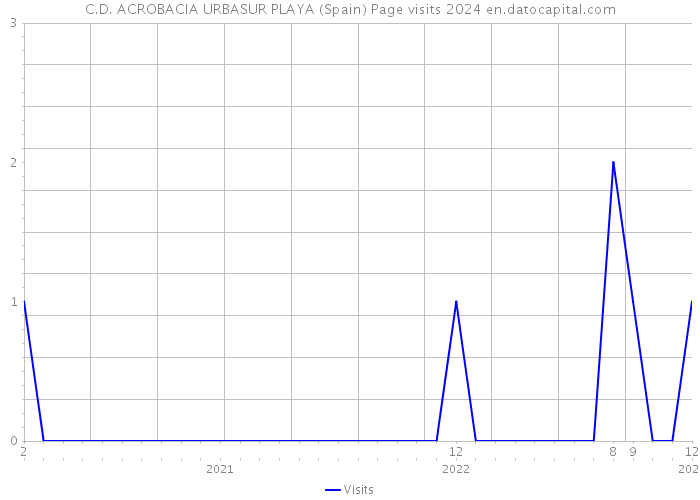 C.D. ACROBACIA URBASUR PLAYA (Spain) Page visits 2024 