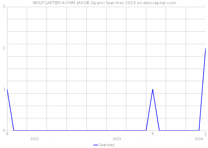 WOLFGARTEN ACHIM JAKOB (Spain) Searches 2024 