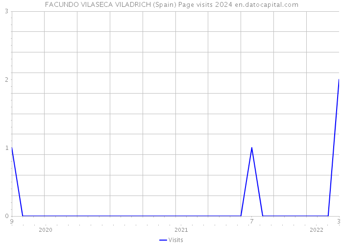 FACUNDO VILASECA VILADRICH (Spain) Page visits 2024 