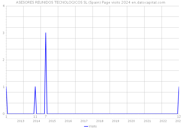 ASESORES REUNIDOS TECNOLOGICOS SL (Spain) Page visits 2024 