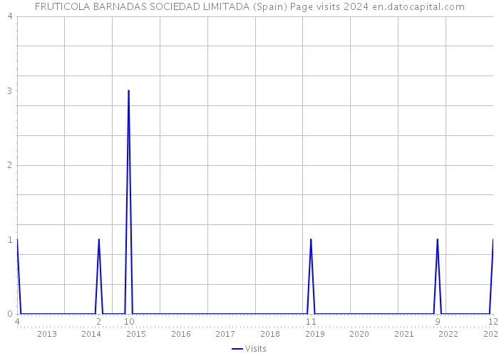 FRUTICOLA BARNADAS SOCIEDAD LIMITADA (Spain) Page visits 2024 