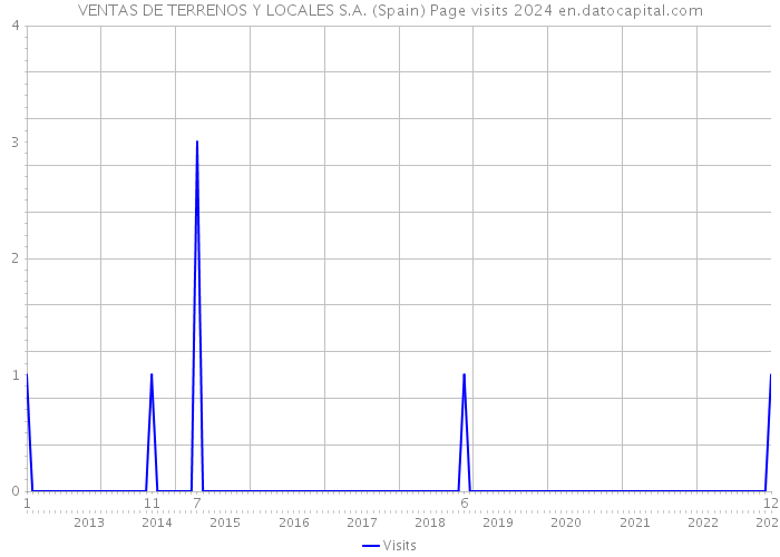 VENTAS DE TERRENOS Y LOCALES S.A. (Spain) Page visits 2024 