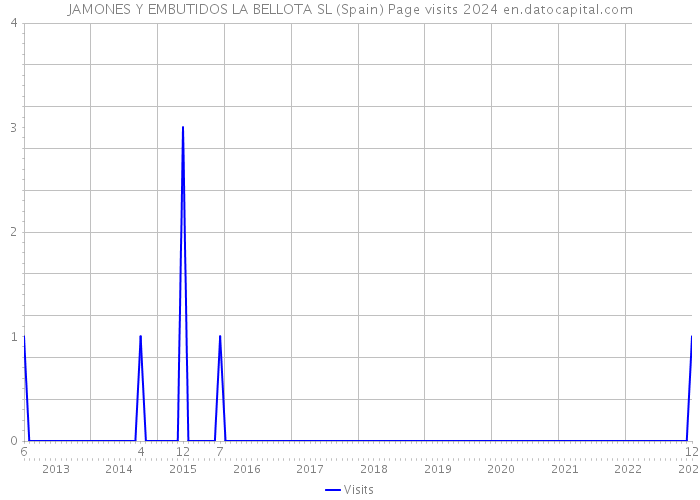 JAMONES Y EMBUTIDOS LA BELLOTA SL (Spain) Page visits 2024 