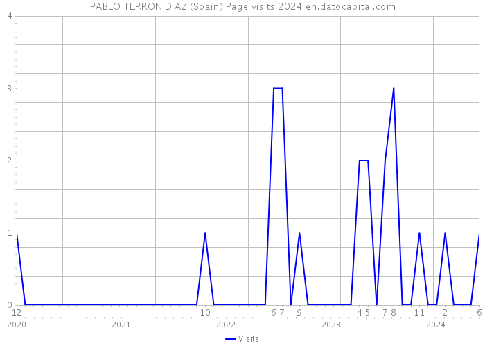 PABLO TERRON DIAZ (Spain) Page visits 2024 