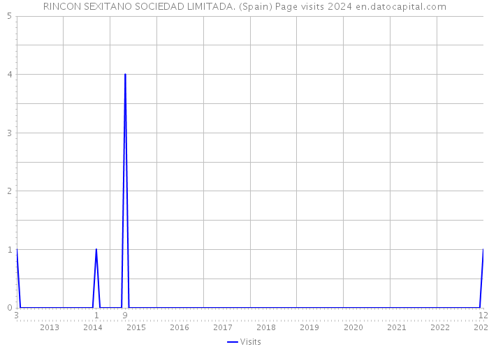 RINCON SEXITANO SOCIEDAD LIMITADA. (Spain) Page visits 2024 