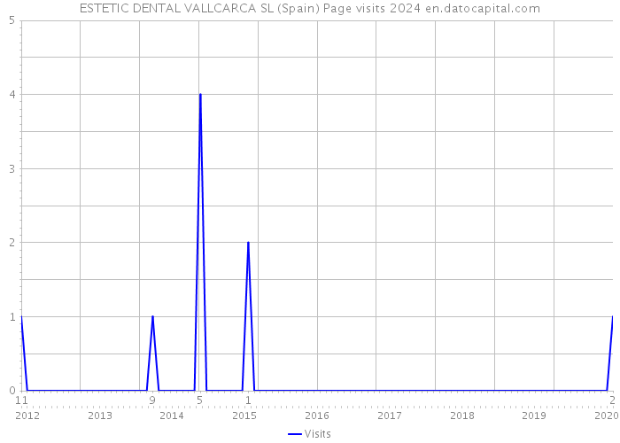 ESTETIC DENTAL VALLCARCA SL (Spain) Page visits 2024 