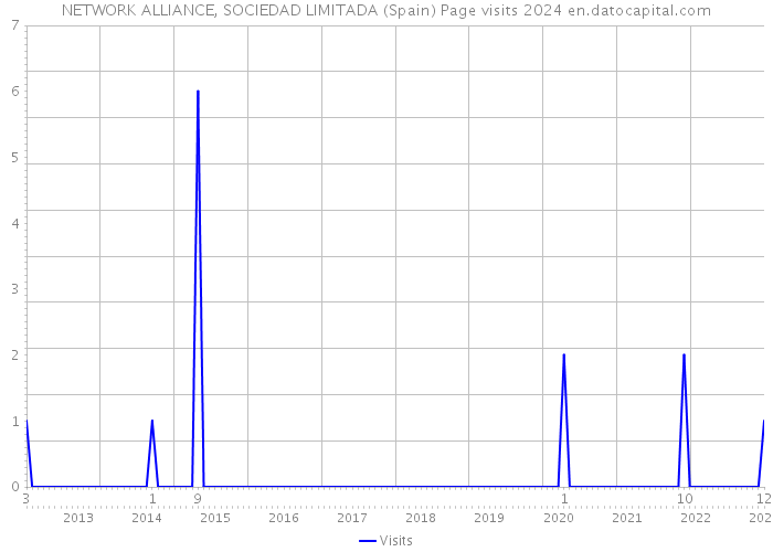 NETWORK ALLIANCE, SOCIEDAD LIMITADA (Spain) Page visits 2024 