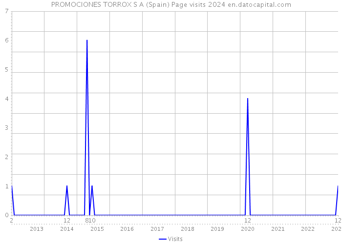 PROMOCIONES TORROX S A (Spain) Page visits 2024 