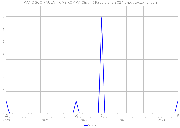 FRANCISCO PAULA TRIAS ROVIRA (Spain) Page visits 2024 