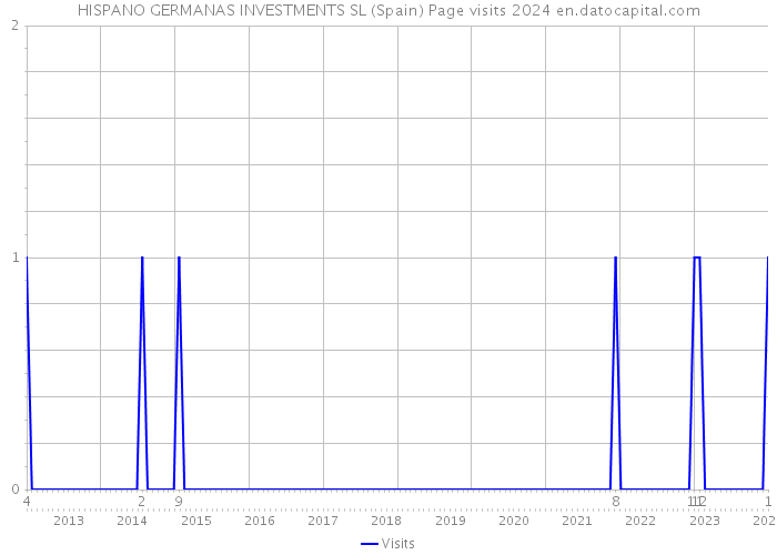 HISPANO GERMANAS INVESTMENTS SL (Spain) Page visits 2024 