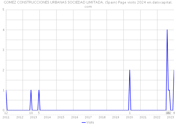 GOMEZ CONSTRUCCIONES URBANAS SOCIEDAD LIMITADA. (Spain) Page visits 2024 