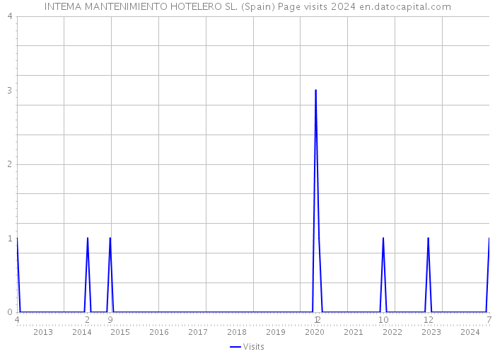 INTEMA MANTENIMIENTO HOTELERO SL. (Spain) Page visits 2024 