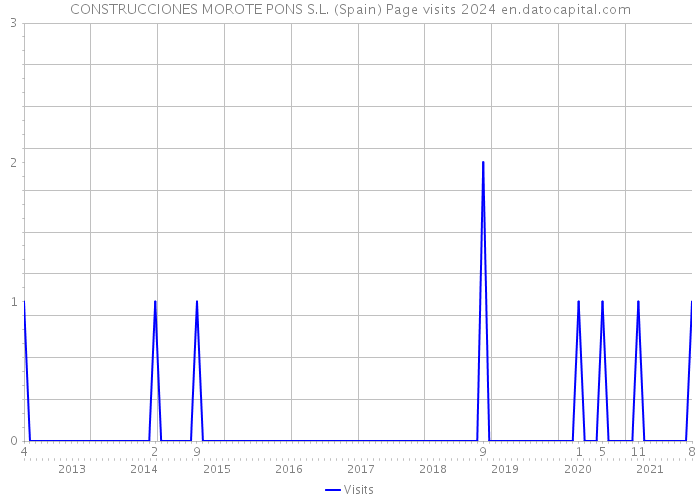 CONSTRUCCIONES MOROTE PONS S.L. (Spain) Page visits 2024 