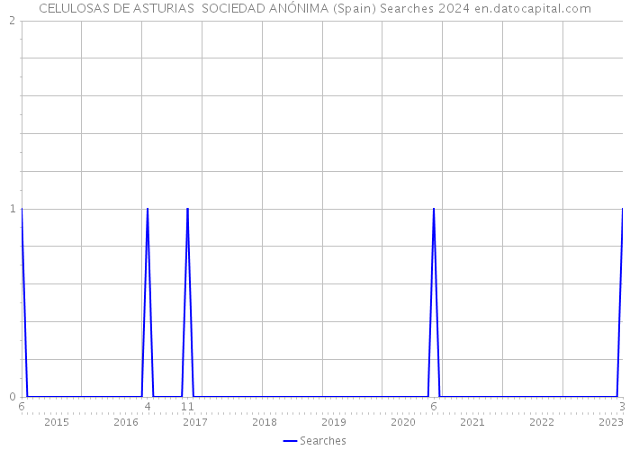 CELULOSAS DE ASTURIAS SOCIEDAD ANÓNIMA (Spain) Searches 2024 