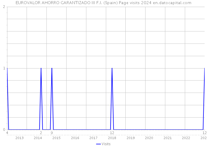 EUROVALOR AHORRO GARANTIZADO III F.I. (Spain) Page visits 2024 