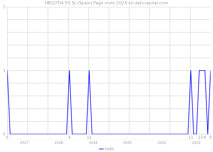 NEGOTIA 55 SL (Spain) Page visits 2024 