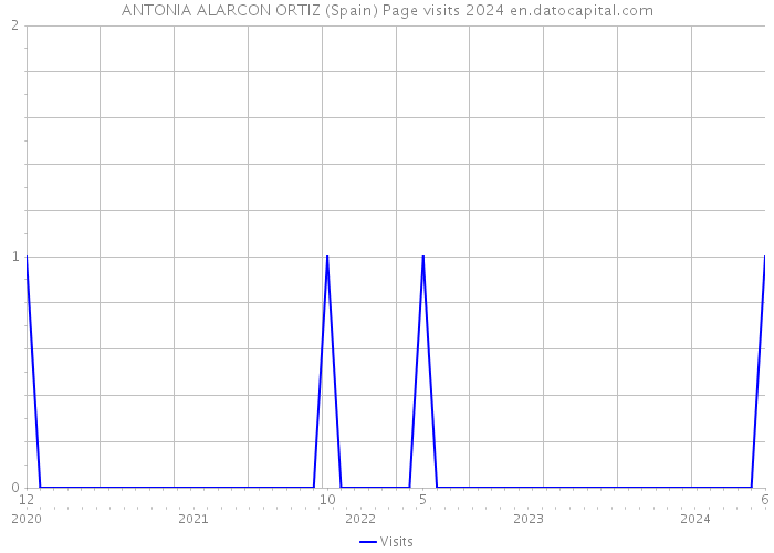 ANTONIA ALARCON ORTIZ (Spain) Page visits 2024 