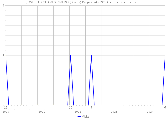 JOSE LUIS CHAVES RIVERO (Spain) Page visits 2024 