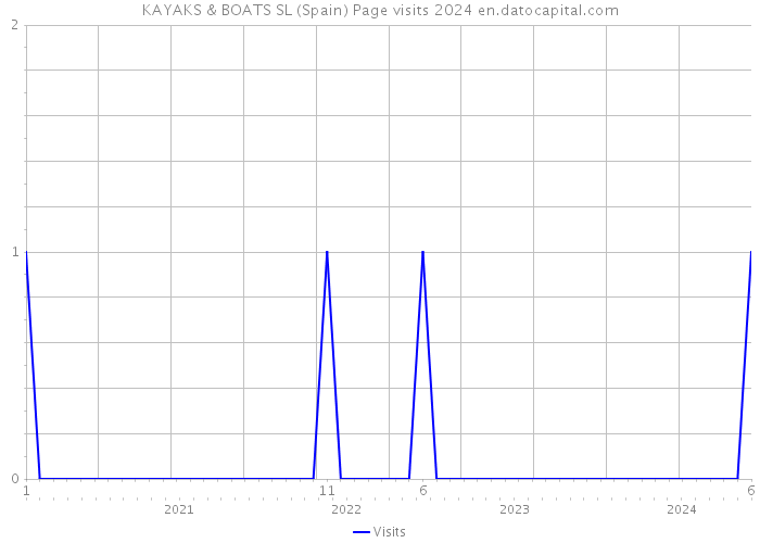 KAYAKS & BOATS SL (Spain) Page visits 2024 