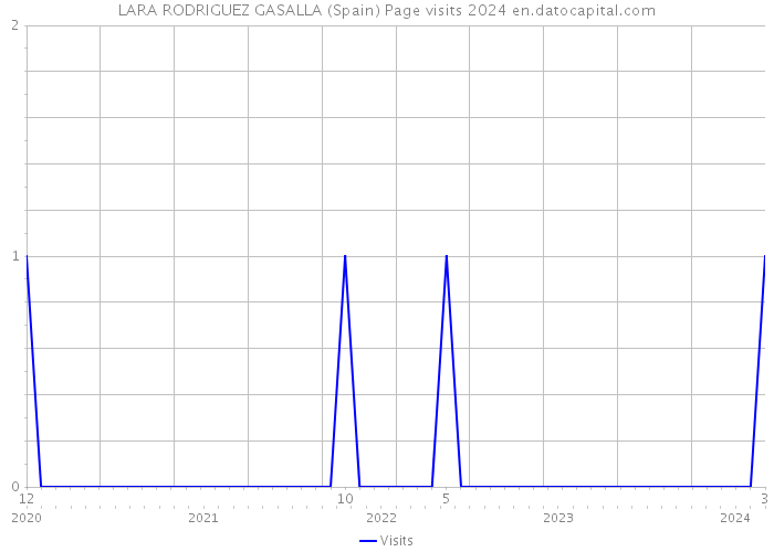 LARA RODRIGUEZ GASALLA (Spain) Page visits 2024 