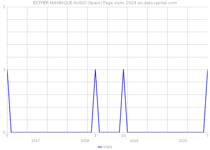 ESTHER MANRIQUE AUSIO (Spain) Page visits 2024 