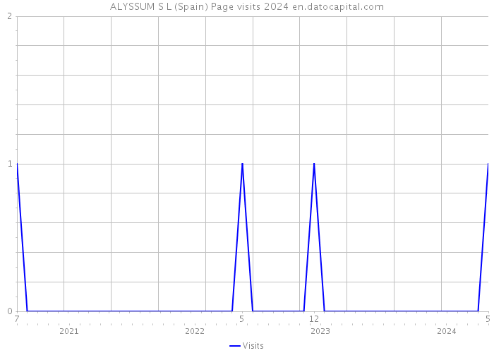 ALYSSUM S L (Spain) Page visits 2024 