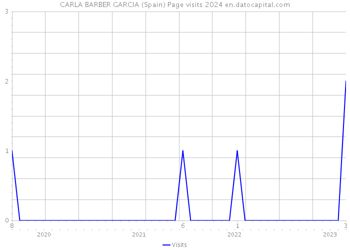 CARLA BARBER GARCIA (Spain) Page visits 2024 