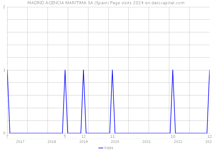 MADRID AGENCIA MARITIMA SA (Spain) Page visits 2024 