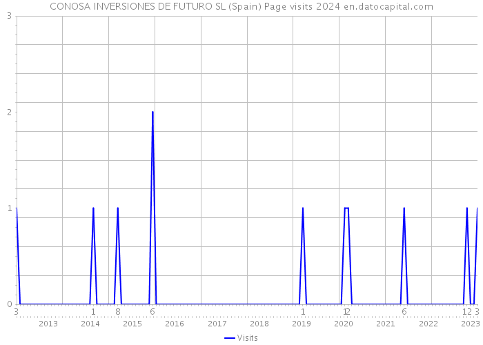 CONOSA INVERSIONES DE FUTURO SL (Spain) Page visits 2024 