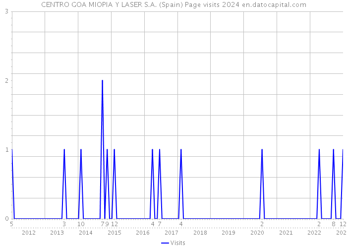 CENTRO GOA MIOPIA Y LASER S.A. (Spain) Page visits 2024 