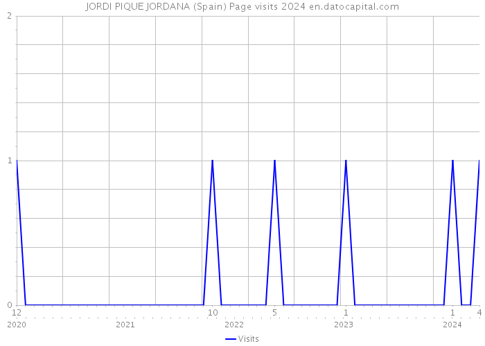 JORDI PIQUE JORDANA (Spain) Page visits 2024 