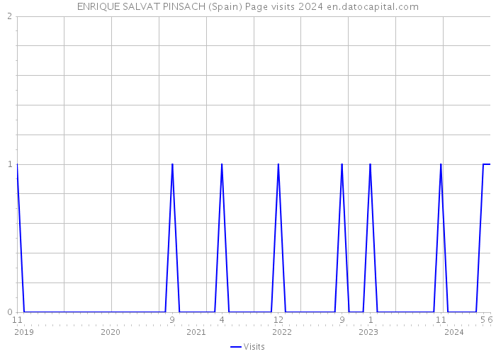 ENRIQUE SALVAT PINSACH (Spain) Page visits 2024 