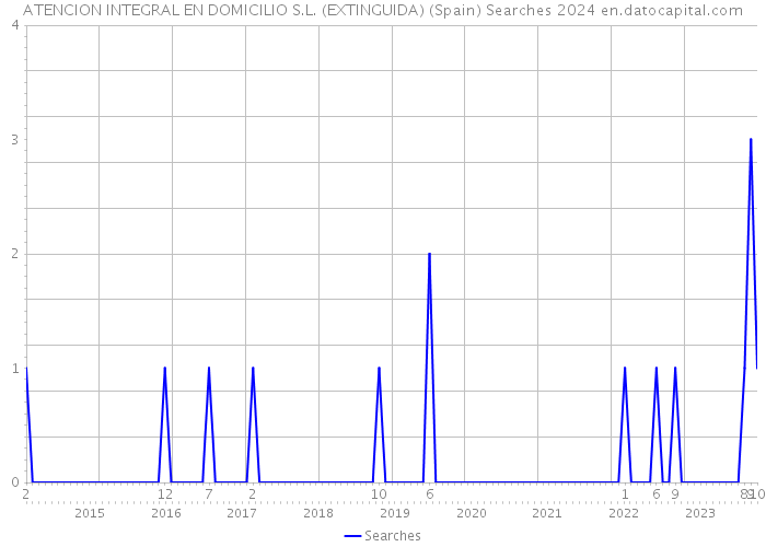 ATENCION INTEGRAL EN DOMICILIO S.L. (EXTINGUIDA) (Spain) Searches 2024 