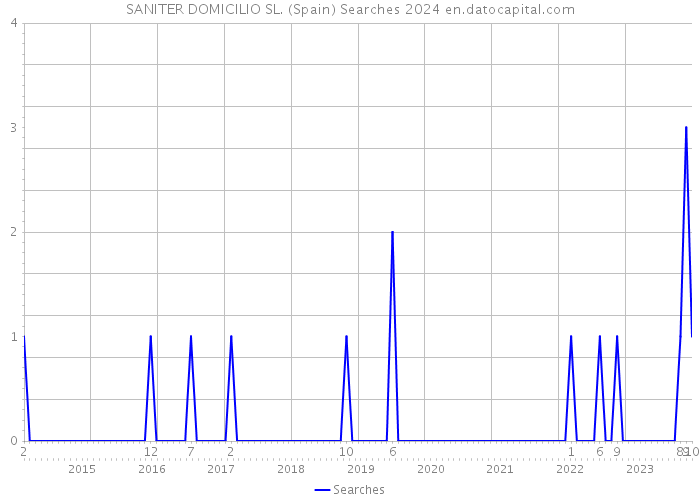 SANITER DOMICILIO SL. (Spain) Searches 2024 