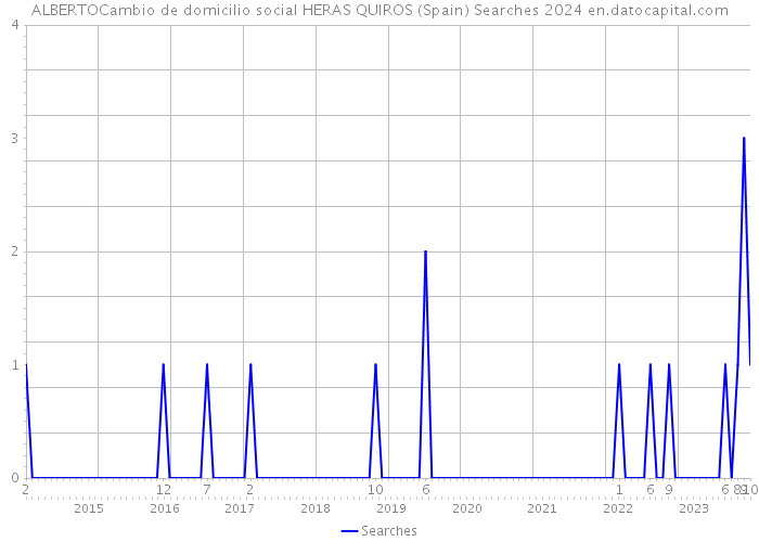 ALBERTOCambio de domicilio social HERAS QUIROS (Spain) Searches 2024 