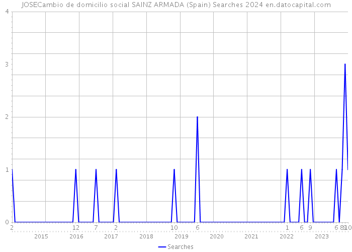 JOSECambio de domicilio social SAINZ ARMADA (Spain) Searches 2024 