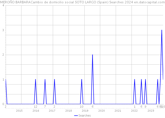 MEROÑO BARBARACambio de domicilio social SOTO LARGO (Spain) Searches 2024 