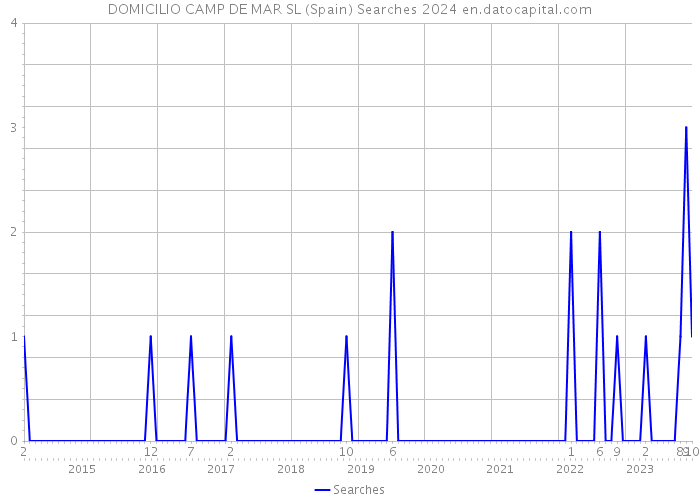 DOMICILIO CAMP DE MAR SL (Spain) Searches 2024 