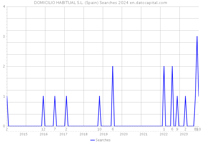 DOMICILIO HABITUAL S.L. (Spain) Searches 2024 