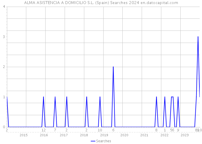 ALMA ASISTENCIA A DOMICILIO S.L. (Spain) Searches 2024 