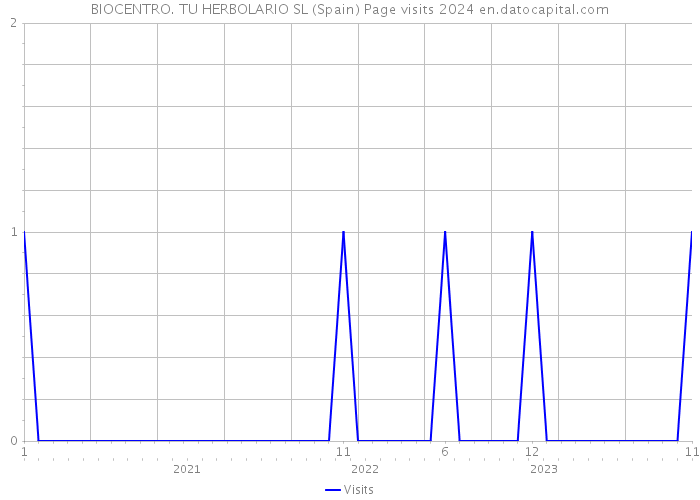 BIOCENTRO. TU HERBOLARIO SL (Spain) Page visits 2024 