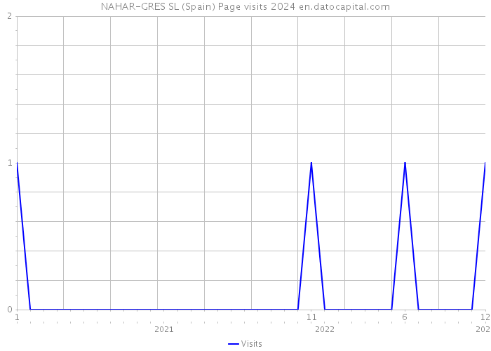NAHAR-GRES SL (Spain) Page visits 2024 