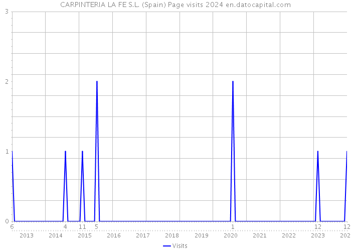 CARPINTERIA LA FE S.L. (Spain) Page visits 2024 