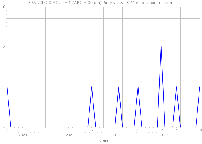 FRANCISCO AGUILAR GARCIA (Spain) Page visits 2024 